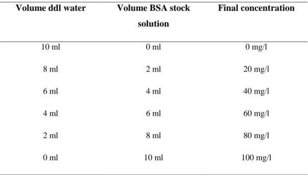 Table 3. Dilution from BSA stock solution 