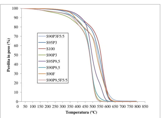 Figura 3.9- Curve TGA della matrice silossanica S100 e delle miscele polimeriche   S95P3, S90P3, S95P9,5, S90P9,5, S90F, S90P3F5/5, S90P9,5F5/5 