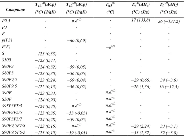Tabella  3.5-  Caratteristiche  termiche  delle  miscele  bi-  e  tri-componente,della  matrice  silossanica S100, degli omopolimeri e dei rispettivi monomeri
