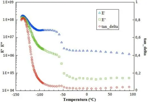 Figura  3.13-  Curve  DMTA  dei  due  moduli  E’  e  E’’  e  del  fattore  di  perdita  tan  per  il  campione S100