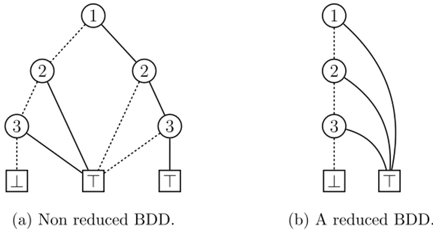 Figure 2.2: Two ordered BDDs for the same function f (x 1 , x 2 , x 3 ) = x 1 + x 2 + x 3 