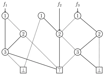 Figure 2.4: An example of BDD base. The functions f 1 , f 2 and f 3 coexist in the same data structure, sharing their nodes.
