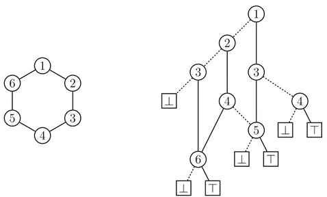 Figure 2.6: The graph C 6 (left) and the ZDD for its kernels (right). Compare this figure with the BDD of figure 2.5.