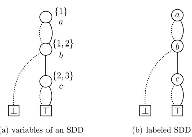 Figure 3.1: A simple SDD example representing the family {abc, ab, bc, b}. On the left we show the correspondence with the variables a {1} , b {1,2} , c {2,3} 