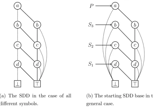 Figure 3.3: On the left is shown the structure of the SDD for the substrings of abcd, that are 10 (you can try to count the solutions of the diagram)