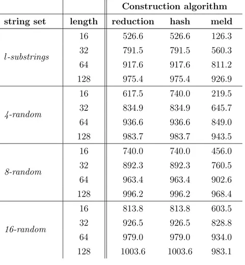 Table 4.1: Experiments on the output sizes for the l-substrings and σ-random datasets