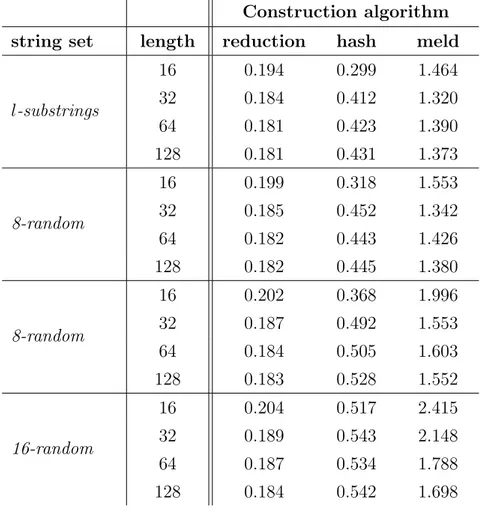 Table 4.2: Experiments on the construction time for the σ-random and l-substrings datasets