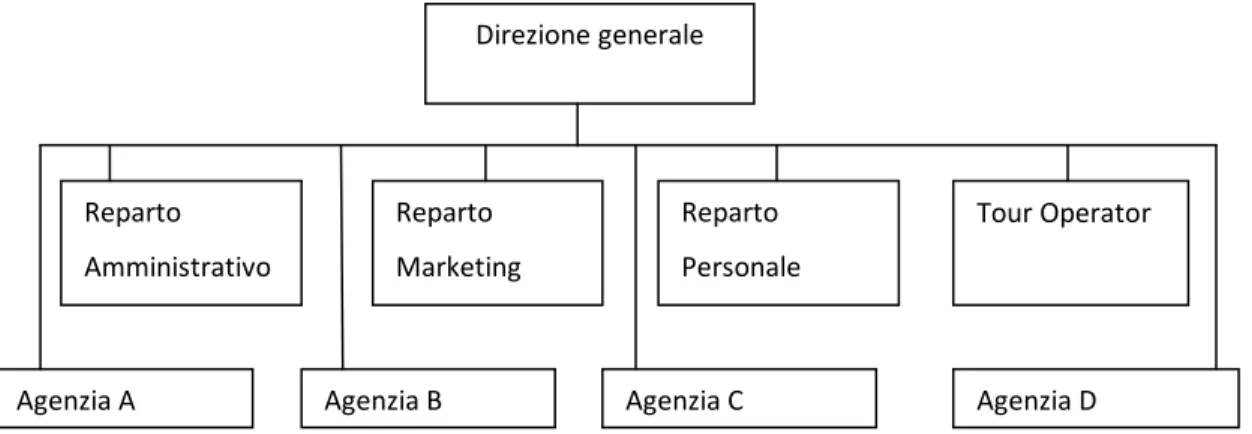 Fig. 15 Struttura organizzativa di un’agenzia di grandi dimensioni dotata di più punti vendita.