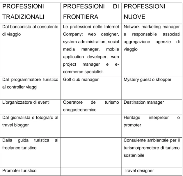 Tabella orientativa per la comprensione delle professioni trattate