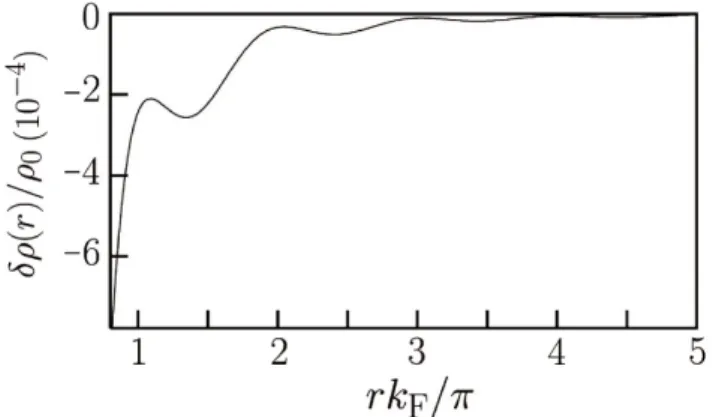 Figura 1.6: Densit` a di carica indotta δρ(r) (in unit` a di ρ 0 = k F 2 Ze/ √