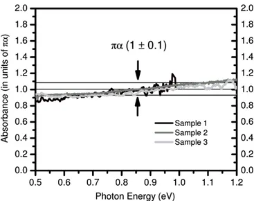 Figura 1.7: Spettri di assorbimento per tre campioni differenti di grafene su un range di energie del fotone tra 0.5 e 1.2 eV