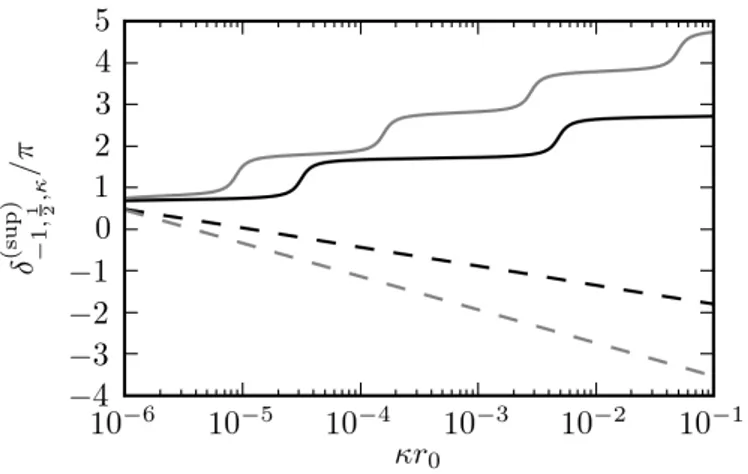 Figura 2.2: Fase di scattering per λ = −1, m = 1/2. Linea continua (tratteggiata) per β &lt; 0: carica positiva (β &gt; 0: carica negativa)