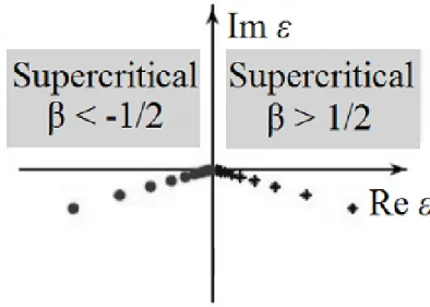 Figura 2.4: Spettro di energia complesso degli stati quasi-legati, che si manifestano per |β| &gt; 1/2