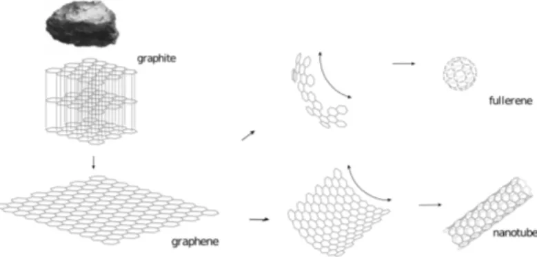 Figura 1.1: Grafite (3D), grafene (2D), nanotubi (1D) e fullerene (0D). (Adattato da [1])