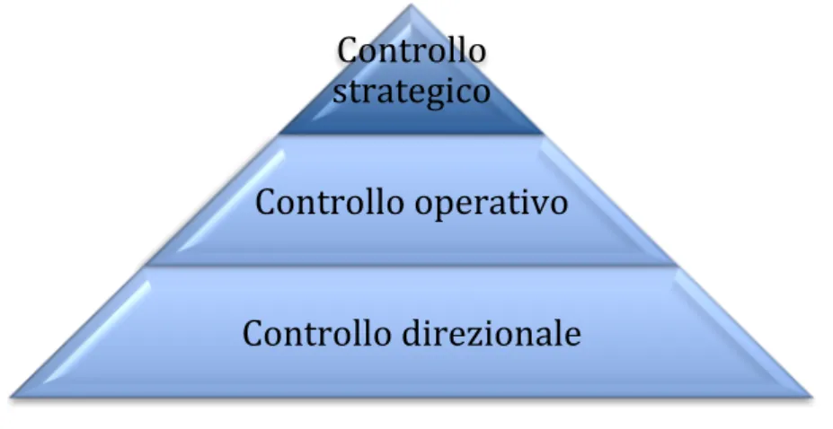 Figura  1  -  I  livelli  del  controllo  aziendale  ;  adattamento  dalla  Piramide  di  Anthony,  modello  descrittivo  dei  livelli organizzativi.