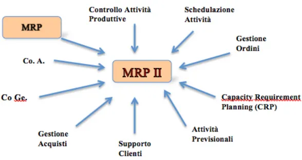 Figura 2 - Dai sistemi MRP ai sistemi MRP II