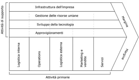 Figura 3 - Catena del valore, modello descrittivo dei processi aziendali ideato da M. Porter