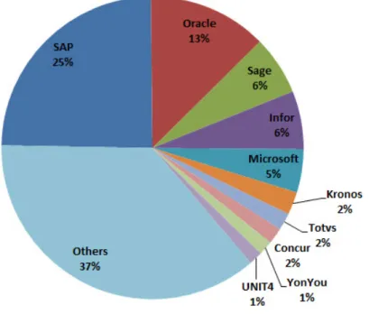 Figura 6 - Quote di mercato dei principali ERP vendors 