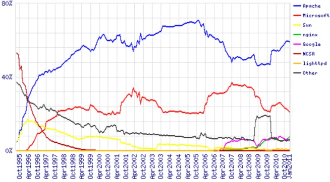 Figura 8 - Quote di mercato dei principali server in tutti i domini