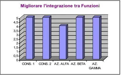 Figura 11 -  Miglioramento dell’integrazione tra Funzioni aziendali (punteggio medio : 4,8/5) 
