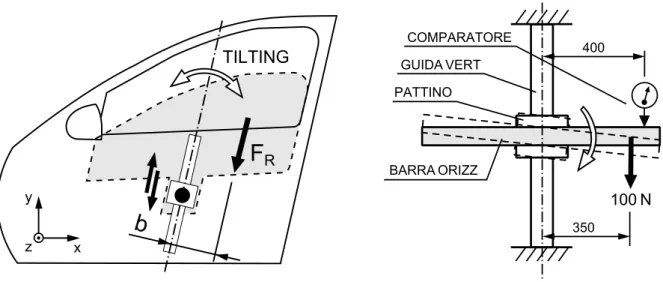 Figura 1.2: Definizione di tilting e modalit` a di esecuzione della prova di collaudo Tilt play test