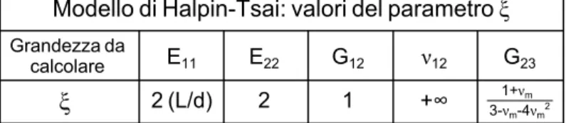 Tabella 2.2: Valori del parametro ξ impiegati nel modello di Halpin-Tsai