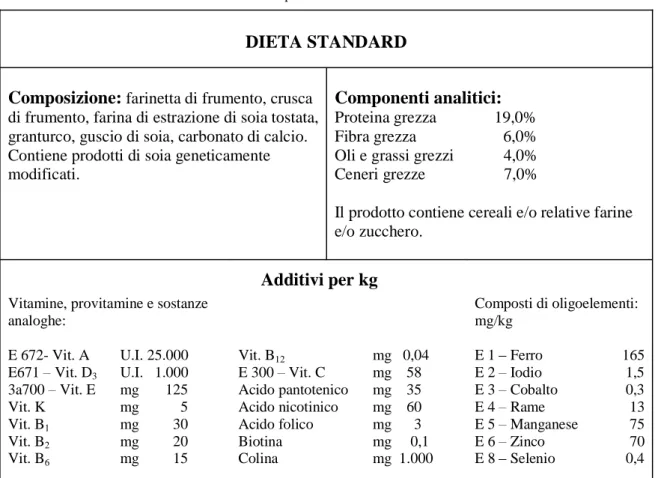 Tabella 2: composizione della dieta standard.