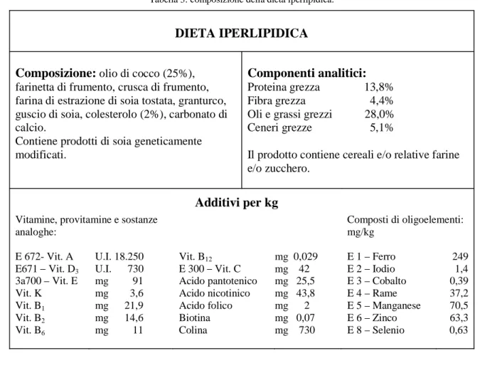 Tabella 3: composizione della dieta iperlipidica. 