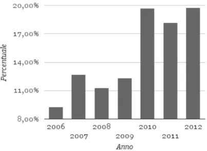 Figura 3.10. Percentuale dei dispositivi di accoglimento rispetto al totale dei dispositivi