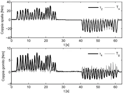 Figura 5.21: Coppia acquisita (τ ) e stimata con la tecnica delle finestre sovrapposte (T ) per i giunti di spalla e gomito durante movimenti in avanti e indietro sul punto A.