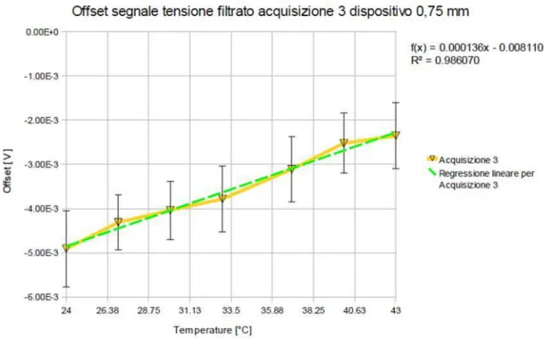 Figura C3: Grafico offset [V] – temperatura [ °C ] (curva rossa) e retta di regressione  lineare  (curva  blu)  della  prima  acquisizione  del  segnale  filtrato  del  dispositivo  di  spessore 1,50 mm