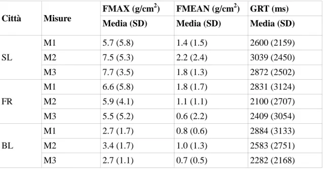 Tabella  3.1:  Valori  medi  e  deviazioni  standard  dei  parametri  FMAX,  FMEAN  e  GRT,  calcolati dalle misurazioni, effettuate sui neonati di tre differenti città del Brasile