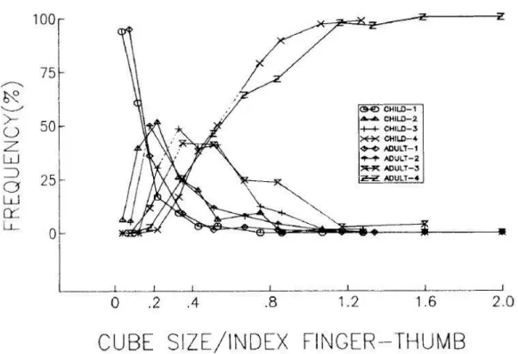 Figura  3.1:  Grafico  della  frequenza  delle  dita,  coinvolte  nella  presa  di  un  oggetto,  effettuata da un bambino o da un adulto 