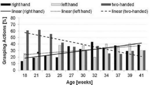 Figura 3.17: Percentuale delle prese valide, effettuate  dai neonati, quando  afferrano  l'anello  nel  task  centrale,  eseguito  con  prese  unimanuali  e  bimanuali 