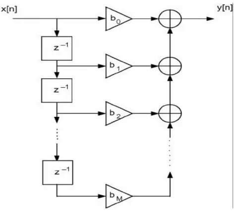 Figura 2-1: filtro MA di ordine M