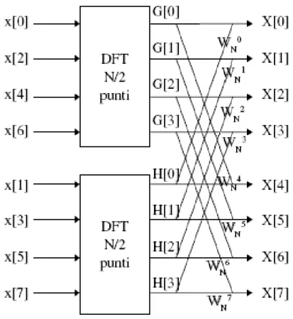 Figura 3-6: Schema di calcolo del primo step del Diagramma Butterfly “Radix-2” su 8  campioni