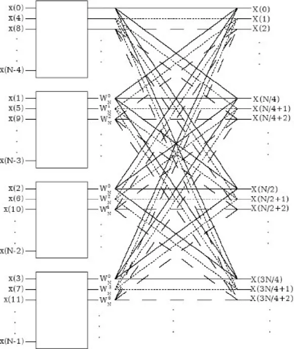 Figura 3-13: Schema di calcolo della FFT mediante “Radix-4”