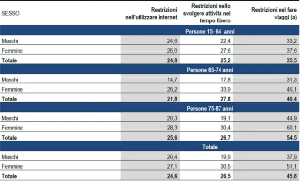 Tabella  8  Distribuzione  dei  disabili  divisi  per  fascia  di  età  e  sesso  che  hanno  incontrato  restrizioni nell'utilizzo di internet, nello svolgere attività nel tempo libero e nel fare viaggi 