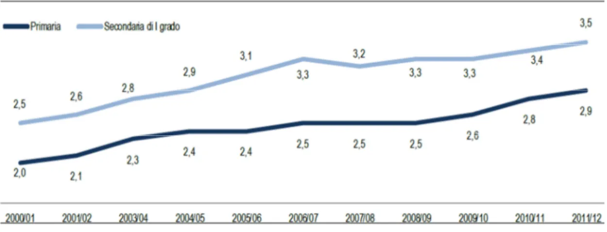 Figura 1 Trend delle presenze degli studenti disabili nelle scuole primarie e secondarie (%) 