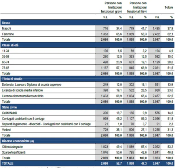 Tabella 1 Distribuzione dei cittadini disabili in Italia distinti per sesso, età, titolo di studio, stato  civile e risorse economiche