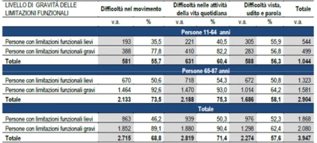 Tabella 2 Distribuzione delle limitazioni funzionali per gravità e fascia di età 