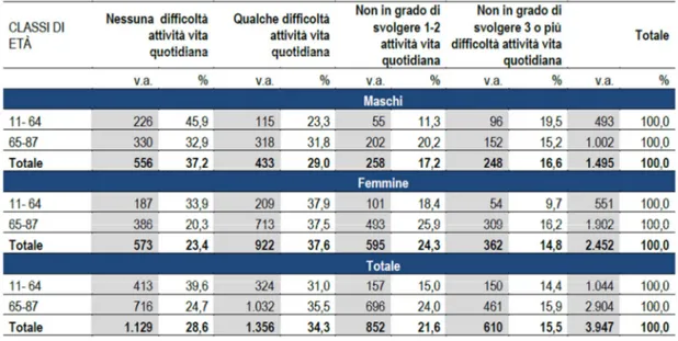 Tabella  3  Distribuzione  dei  pazienti  in  base  al  livello  di  difficoltà  nello  svolgere  attività  quotidiane 