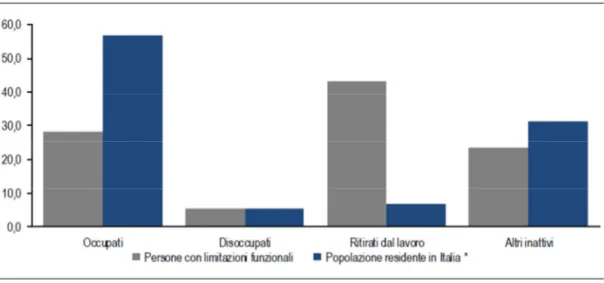 Tabella 4 Residenti italiani con limitazioni funzionali a confronto con il resto della popolazione  italiana in base alla situazione lavorativa 