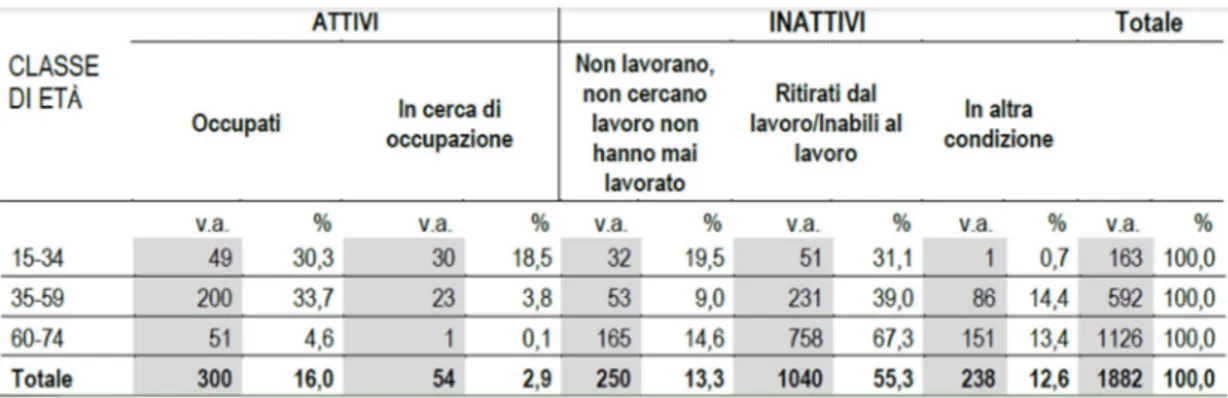 Tabella 5 Persone con limitazioni funzionali tra i 15 e i 74 anni attivi e inattivi 