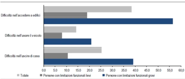 Tabella 7 Percentuale di soggetti disabili con limitazioni funzionali lievi e gravi che incontrano  difficoltà nell'accedere agli edifici, usare il veicolo e uscire da casa 