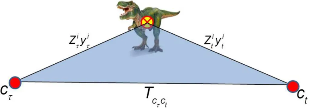 Figure 3.1: Graphical interpretation of the epipolar constraint. The red circles indicate the position of the camera in two different instants.