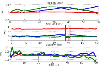 Figure 5.3: Errors between true and estimated motion variables. Note the initial misalignment between the actual attitude and the estimated one, due to the choice of the EKF initial conditions (the almost fixed error in the attitude estimation)