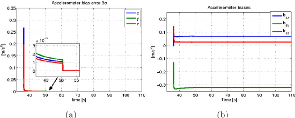 Figure 6.1: Partial auto-calibration of the accelerometers biases. (a) The 3σ bounds for the estimated errors of acceleration bias, during the partial auto-calibration procedure