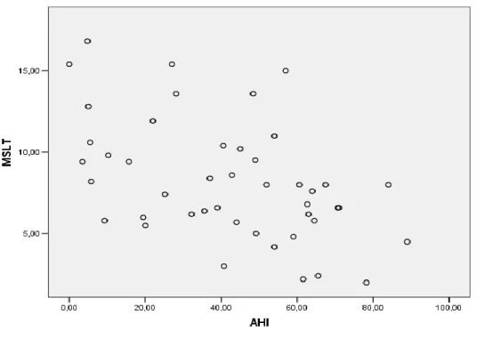 Fig 5 : Correlazione negativa tra AHI e MSLT: all’aumentare della gravità della sindrome peggiora la sonnolenza  diurna