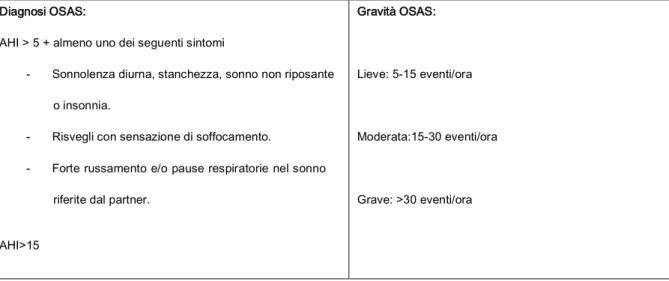 Tabella 1: Principali sintomi e segni della sindrome delle apnee ostruttive in sonno 